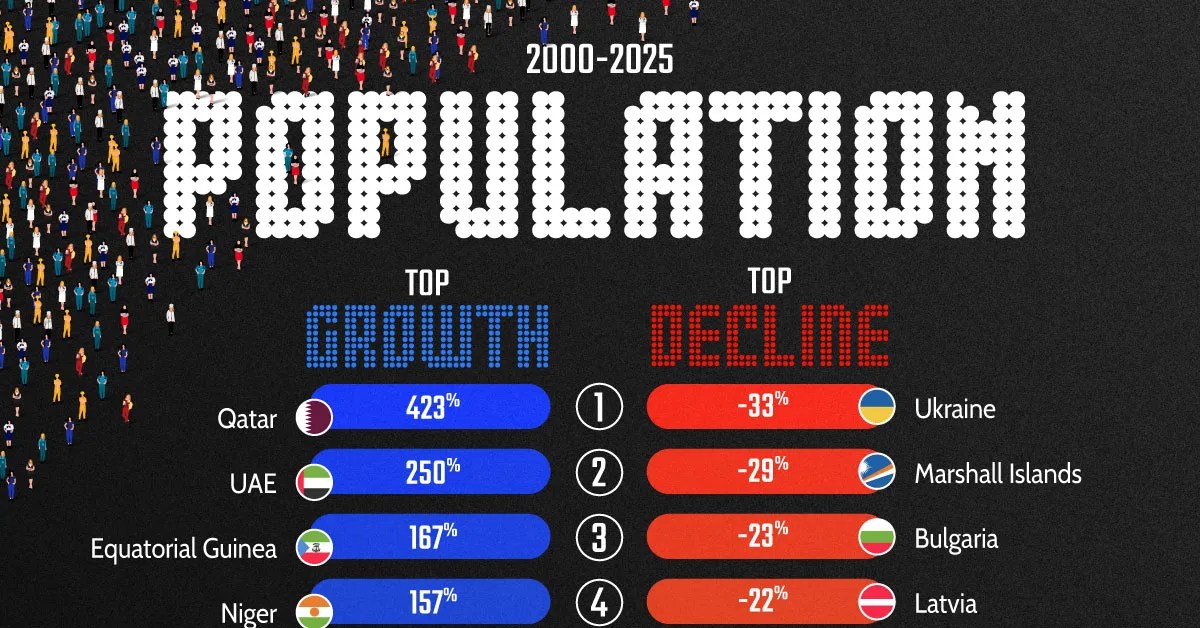 Population Growth and Decline: Global Trends from 2000-2025 (2026)