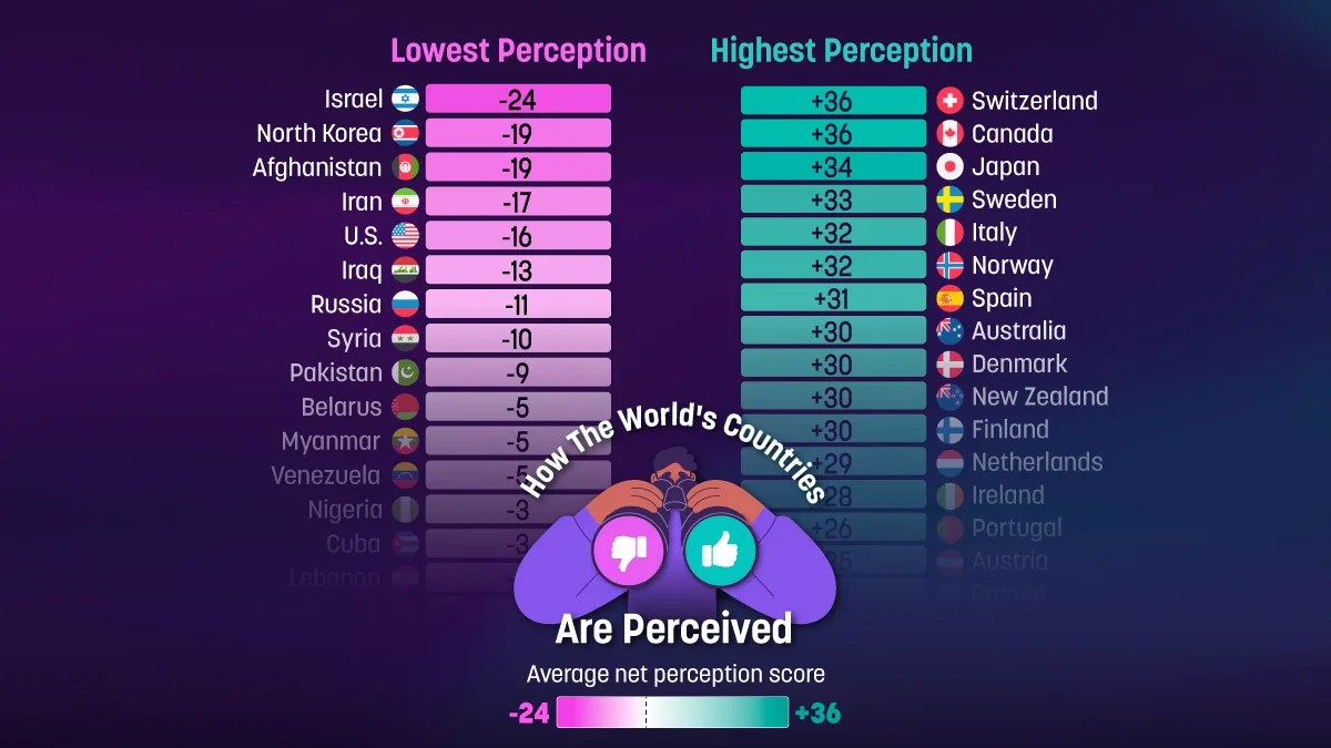 Ranked: The World’s Most and Least Liked Countries in 2026 | Global Perception Analysis (2026)