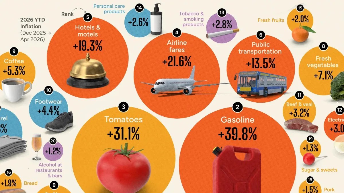 Price Surges in 2026: Fuel, Travel, and Food Inflation (2026)