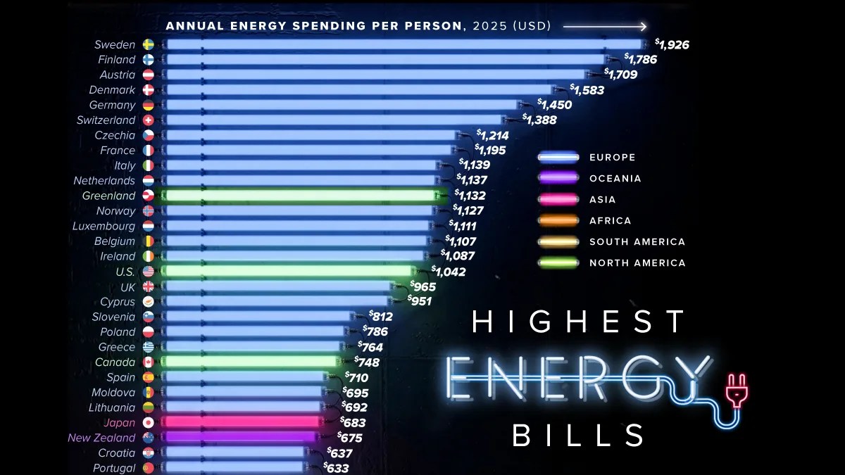 Which Countries Pay the Highest Energy Bills? (2025 Ranking) (2026)