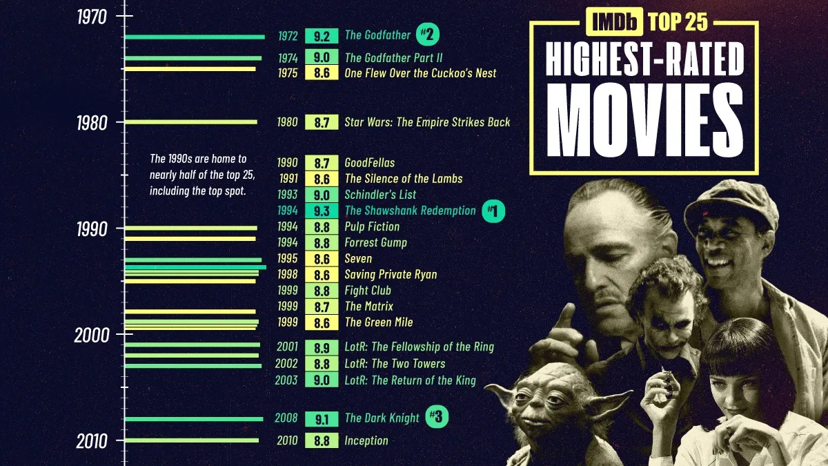 Top 25 IMDb Movies: Why the 90s Dominate & Nolan's Rise (2026)