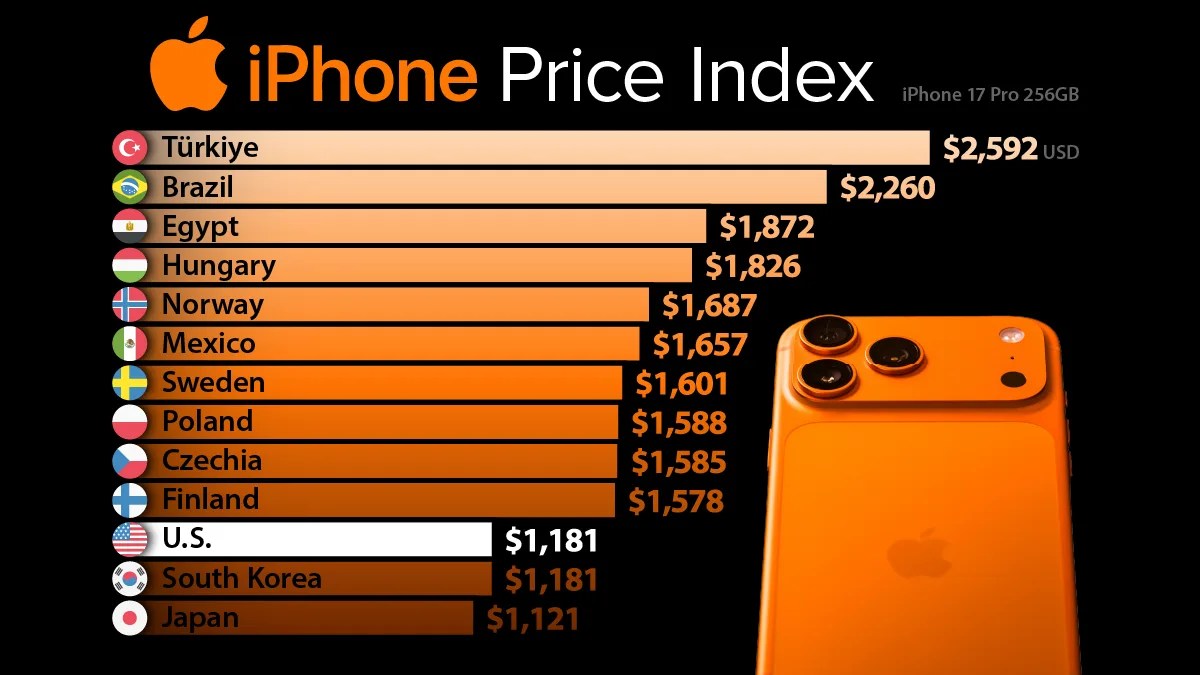 iPhone 17 Pro Price Comparison: Most Expensive Countries in 2026 (2026)