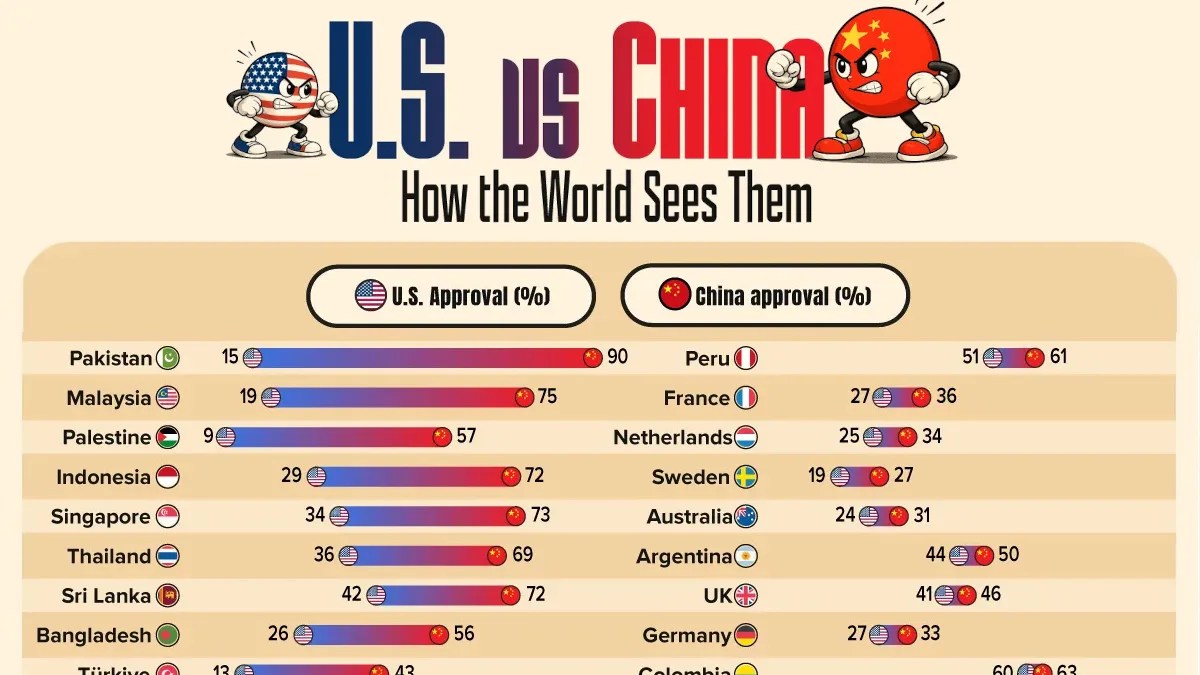 China vs. U.S. in 2026: Global Favorability Shift Explained (2026)