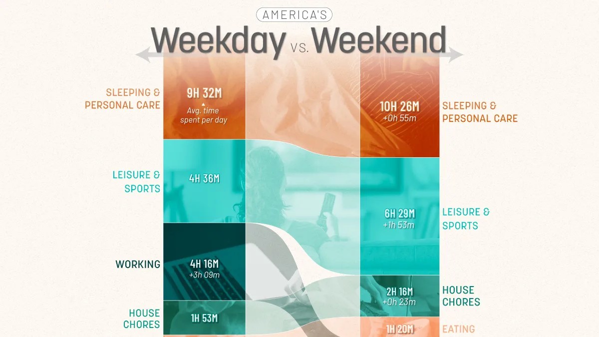 How Americans Spend Their Weekdays vs. Weekends: A Data-Driven Analysis (2026)