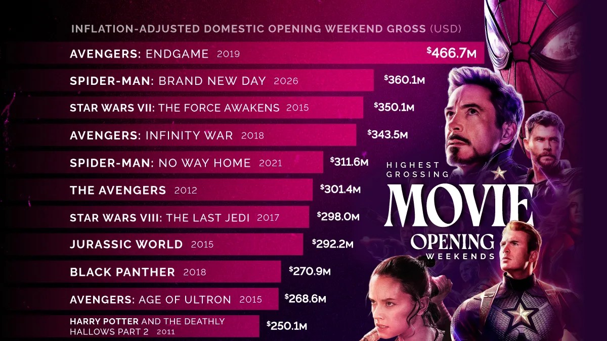 The Ultimate Guide to the Biggest Movie Openings of All Time (2026)