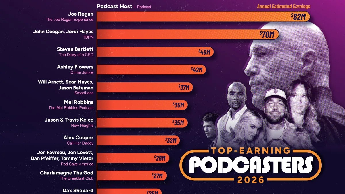 Top 20 Highest-Paid Podcasters in 2026: Who Earns the Most? (2026)
