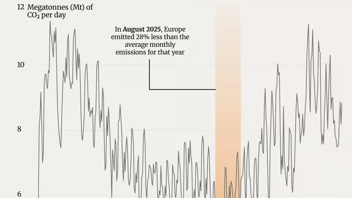 Europe's CO₂ Emissions: Why the Summer Slump? (2026)