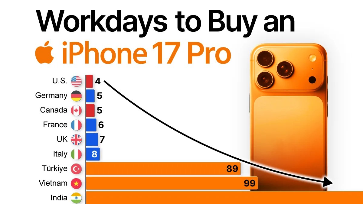 How Many Days Do You Need to Work to Buy an iPhone 17 Pro? (Global Comparison) (2026)