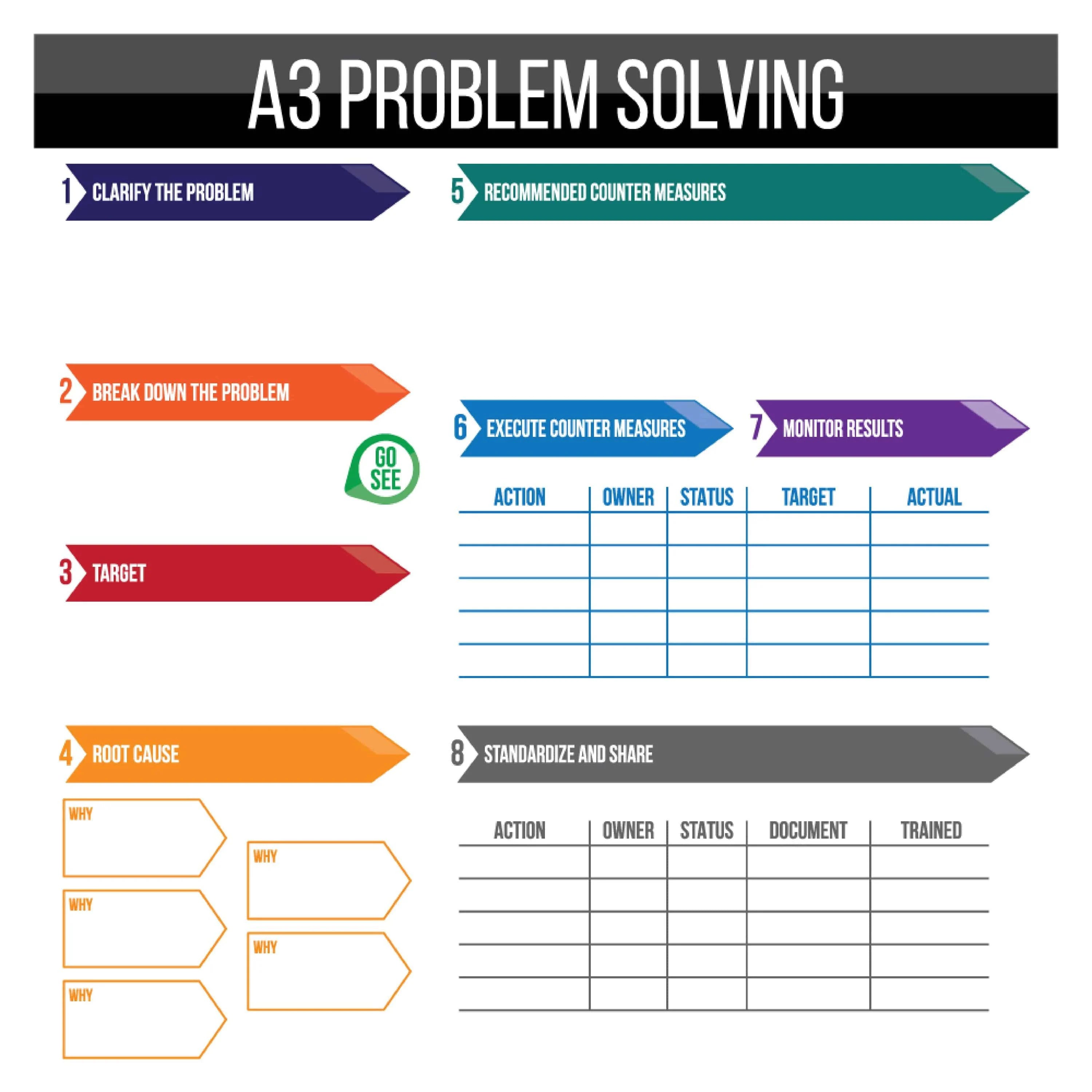 Problem solving report. Problem solving techniques. a3 problem solving. 3 problems. problem solving этапы.