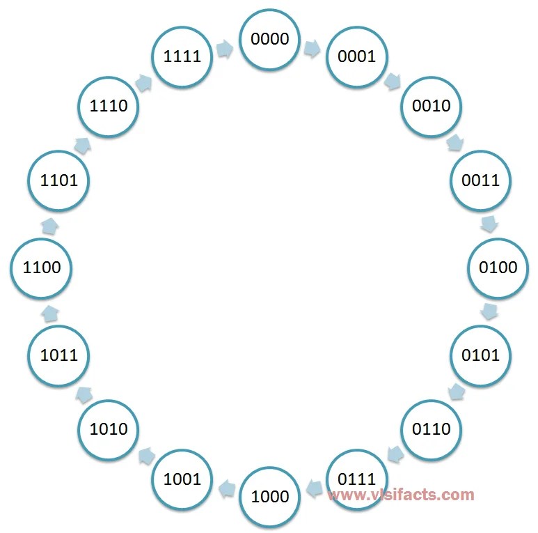 4 Bit Synchronous Counter Using Jk Flip Flop Circuit Diagram