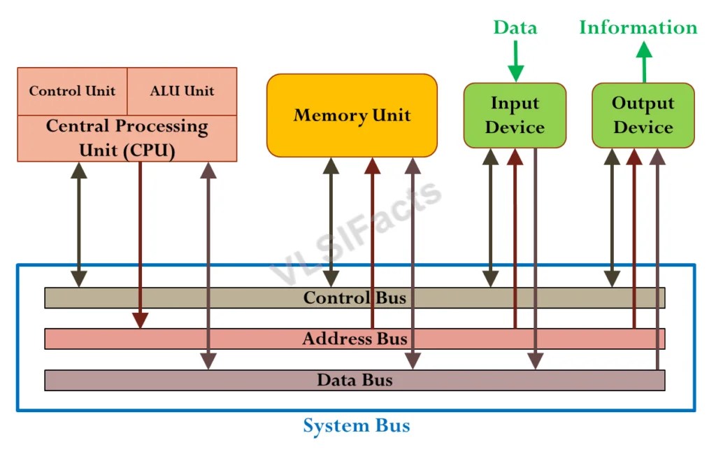 Introduction to Digital Computer – VLSIFacts