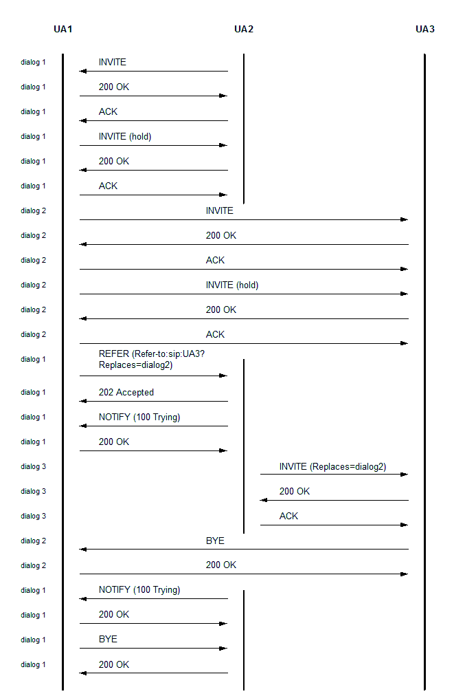 Session initiated protocol (sip) call transferring