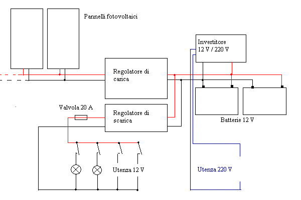 Impianto Fotovoltaico