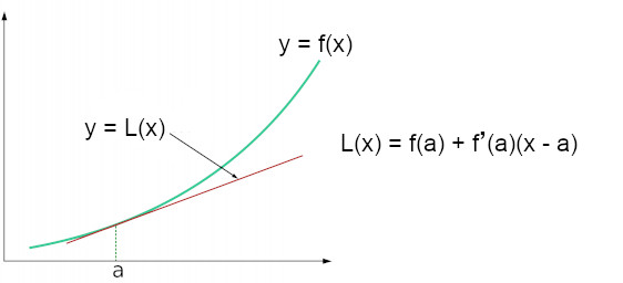 Linear Approximation Calc Tutorial Free Online Learning