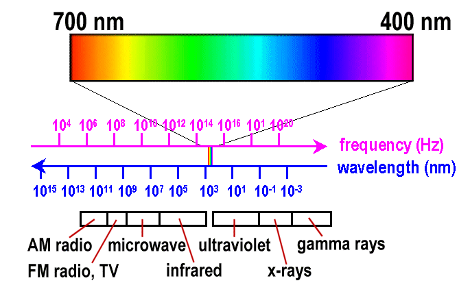 Shorter waves vibrate at higher frequencies and have higher energies. Computer Graphics Colors 4 32 Visible Spectrum