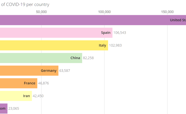 Animated Bar Chart Race Generator In Vue.js - Vue Script