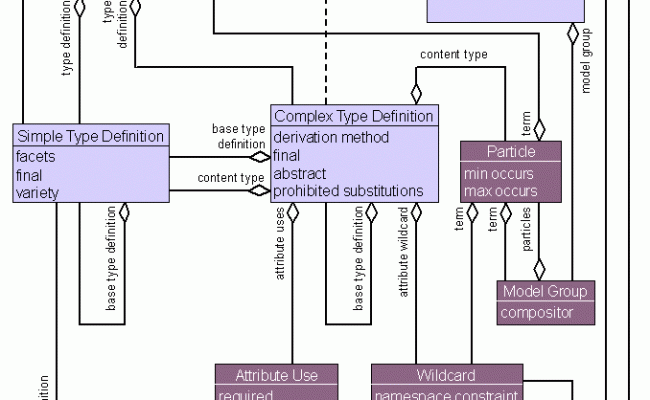 Xml Schema Definition Xsd Specifying Alternative FlexDoc/XML XSDDoc