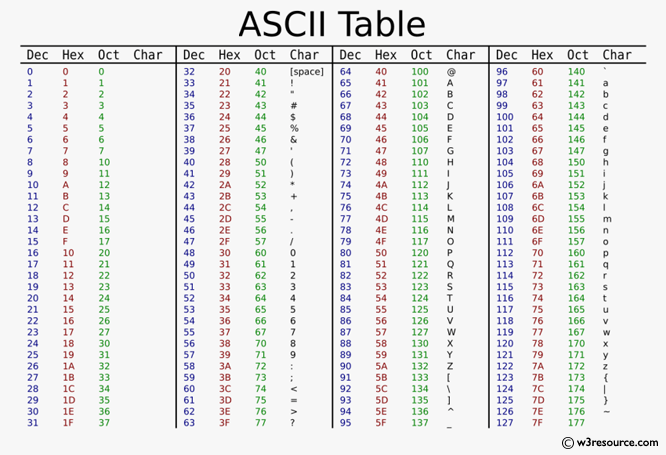 C++ exercises: print all ascii character with their values