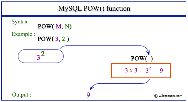 In this article, we will explore the `math.ceil(.)` function. MySQL POW() function - w3resource