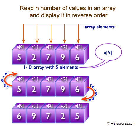 C Program To Find Minimum Value In An Array Programming Simplified 26In the sorted array by comparing adjacent elements we can easily get the non-repeating elements.
