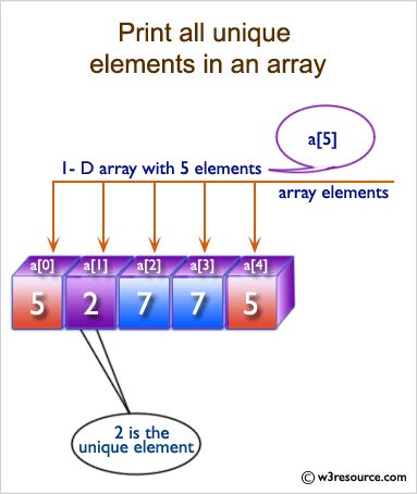 C Program To Find Smallest Number In An Array 15C Program to Find the Number of Non Repeated Elements in an Array include stdioh int main int array50.