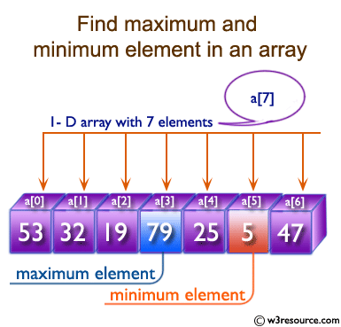 C Exercises Find The Maximum And Minimum Element In An Array W3resource 3 Store the returned value in the variable res.