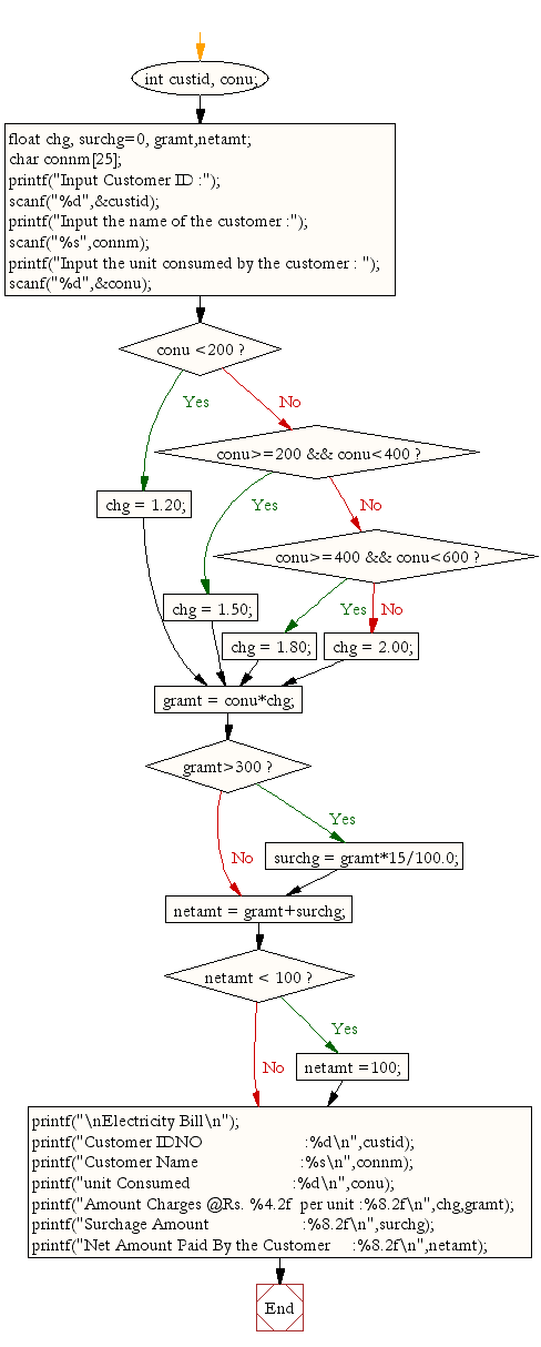 A Charge Of 10 Mu C Lies At The Centre Of A Square Work Done In Carrying A Charge Of 2 Muc From One Corner Of Square To The Diagonally Opposite Corner Is You need to write a program in C that calculates the shipping charge.