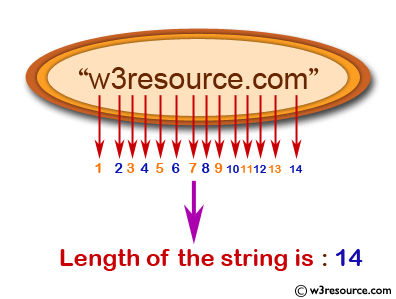 C Exercises Find The Length Of A String Without Using The Library Function W3resource So if we are reversing a string we need to reverse all characters in that string.