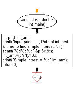 An Interactive C Program To Calculate Simple Interest Puter Science Simplified A Website For Ignou Mca Bca Students For Solved Assignments Notes C Programming Algorithms Cssimplified Next we use them to calculate the simple interest.