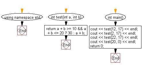C Algorithm Giving Some Integers Combine Them Which The Last - Best City Photos in Full HD
