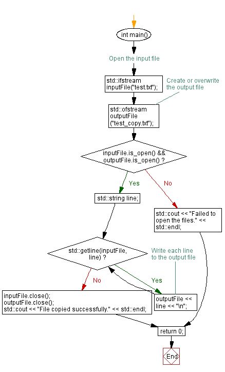 Cpp File Handling Ppt Programming Languages Computing - Download Gorgeous Colorful Photo | Desktop