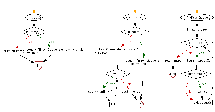 C++ find the maximum element of a queue