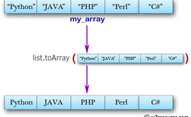 Java - Convert An ArrayList To An Array