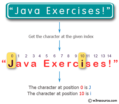 Java Exercises Get The Character At The Given Index Within The String W3resource To highlight a row in a table you can use the addRowSelectionInterval method.