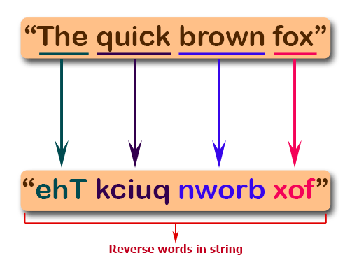 Program To Reverse A String Iterative And Recursive Geeksfeeks StringBuilder sb new StringBuilderslength. Program To Reverse A String Iterative And Recursive Geeksfeeks For String c.
