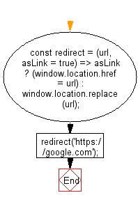 JavaScript fundamental (ES6 Syntax): Redirect to a specified URL -  w3resource