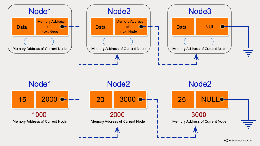 Find Length Of Loop In Linked List Geeksfeeks 27Find Length of a Linked List Iterative and Recursive Write a function to count the number of nodes in a given singly linked list. Find Length Of Loop In Linked List Geeksfeeks To accomplish this task traverse through the list using node current which initially points to head.