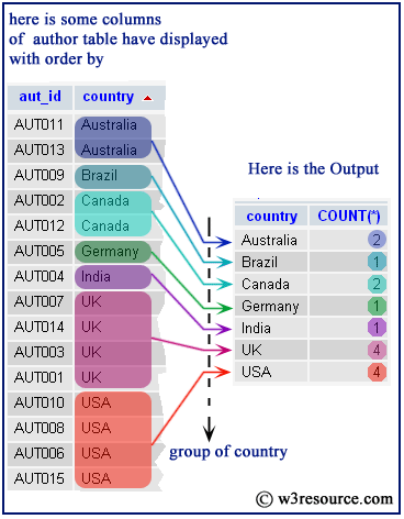 MySQL COUNT() function with group by - w3resource