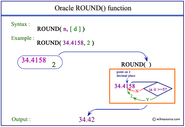 The default scale_expr is zero, meaning that the function removes all digits after the decimal point. Sql Ceiling Decimal | Review Home Decor