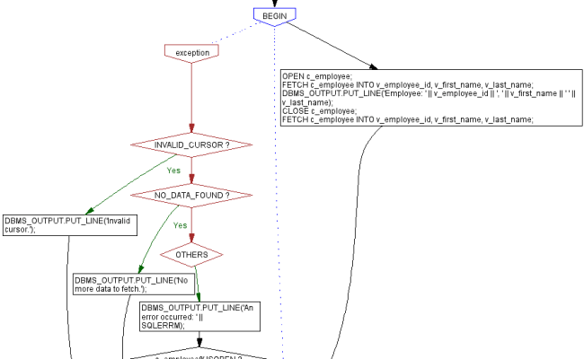 PL/SQL Example: Handling INVALID_CURSOR Exception
