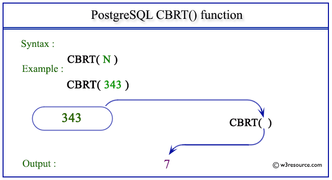 Here is the general syntax of ceil function in python. PostgreSQL CBRT() function - w3resource