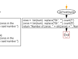 Python Count Number Of Zeros And Ones In The Binary Representation Of