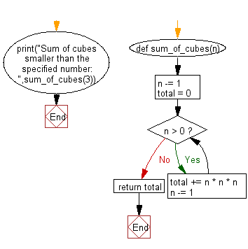 The + sign indicates that the exponent 17 is a positive number. Python Function That Takes A Positive Integer And Returns The Sum Of The Cube Of All The Positive Integers Smaller Than The Specified Number W3resource