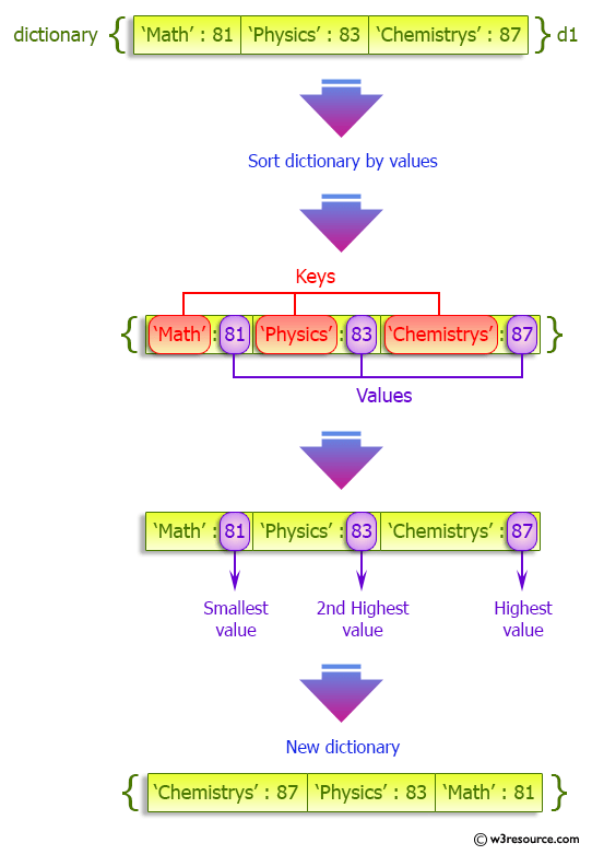 Python Collections Counter Sort Key Code Example 1 4 factors respectively of elements.