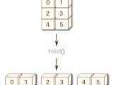 Numpy Convert A Numpy Array Into Python List Structure W3resource