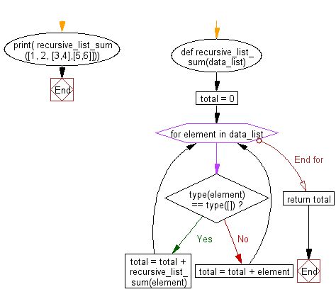 Python Program To Find The Total Sum Of A Nested List Using Recursion - Premium Abstract Texture Gallery - Mobile
