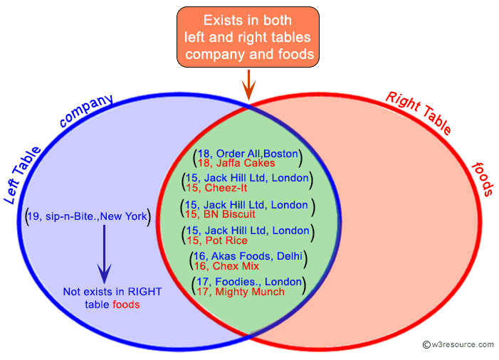 In standard sql, they are not equivalent. SQL Left Join - w3resource