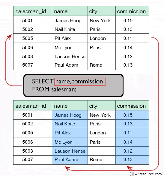 How To Compare Two Tables Column Names In Sql Query Results