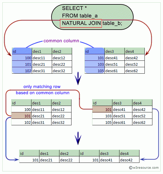 How To Join Two Tables In Oracle Without Common Column Names