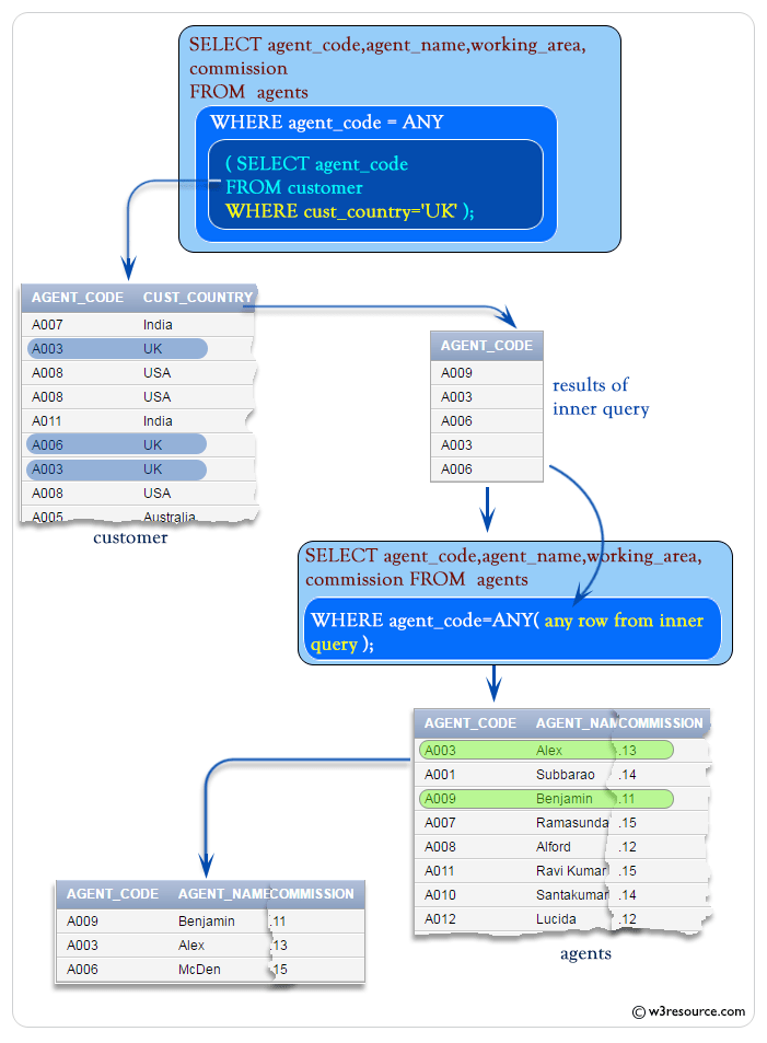 18+ Clever Inner Join Example Sql - SQL with Microsoft Access 2016 Lesson 11 - Joining tables / Each employee holds one job while a job may be held by many employees.